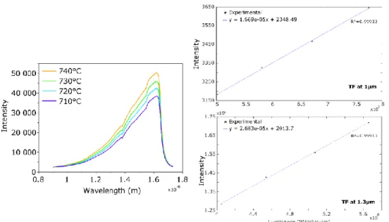Figure 5: left: intensity spectra from black body for temperatures from 710 to 740°C; right: transfer  functions calculated at 1µm and 1.3 µm