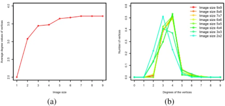 Fig. 4. (a) Average vertex degree in a 2D DRT graph. (b) Normalised vertex degree distribution in a 2D DRT graph.