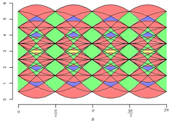 Fig. 5. Degree distribution in a 2D DRT graph, viewed in the dual subdivision of the parameter space
