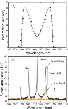 Fig. 3. (a) Experimentally measured parametric gain versus the mean pump power for a signal wavelength at 1081-nm, P signal =-60 dBm