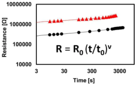 Fig. 1. Resistance drift with time for different initial programming conditions.