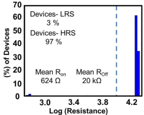 Fig. 9. Distribution of synaptic resistance states for the ‘Binary-PCM Synapse’ architecture with 20 kOhm mean Roff.