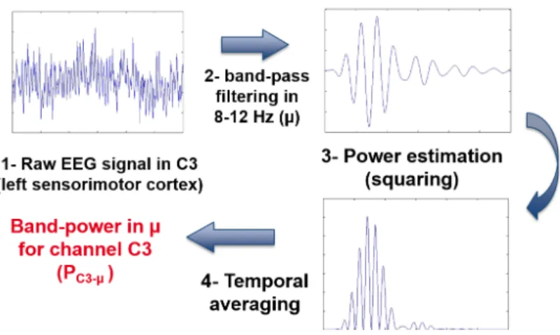 Figure 6: Signal processing steps to extract band power features from raw EEG signals