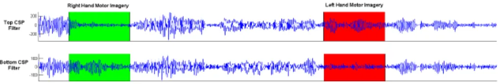 Figure 7: EEG signals spatially filtered using the CSP (Common Spatial Pat- Pat-terns) algorithm