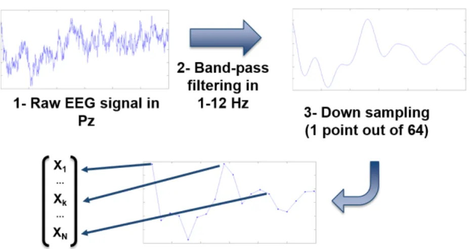 Figure 8: Typical process to extract features from a channel of EEG data for a P300-based BCI design