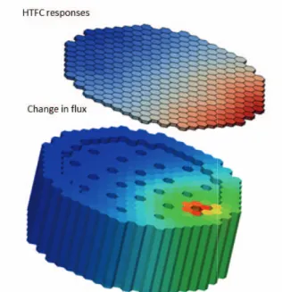 Fig. 2. Fission chamber responses at the bottom of the (ACS). The detector responses reflect the change in th the core region due to an inadvertent control rod withdr assemblies in red surround the control rod