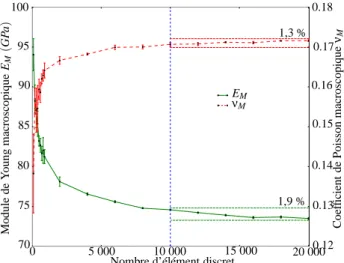 Fig. 2 – Évolution des propriétés mécaniques macroscopique, module de Young E M et coefficient de Poisson ν M en fonction du nombre d’éléments discrets du domaine.