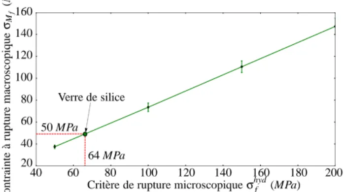 Fig. 4 – Évolution de la contrainte à rupture macroscopique σ M f en fonction du seuil de rupture micro- micro-scopique σ hyd f .