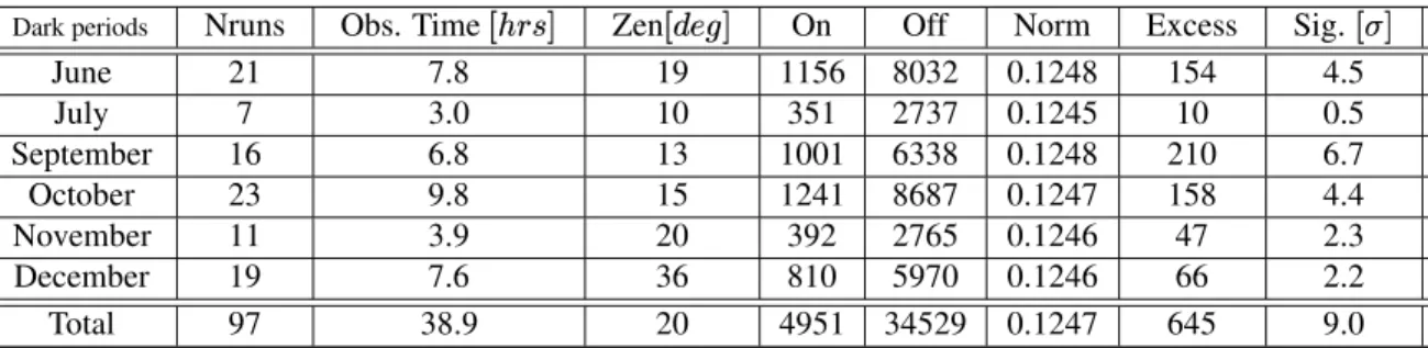 Table 1. For each dark period : the number of runs, the live time, the average zenith angle, the number of on and off events passing selection cuts, the off-source normalisation coefficient, the excess and the corresponding significance (preliminary).