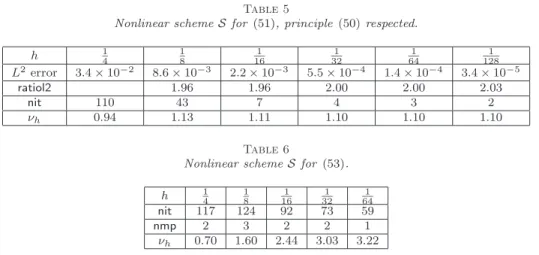 Table 6 and Figure 4 show the results of S when applying the principle (50). We notice that nit is much larger than with the previous analytical solution