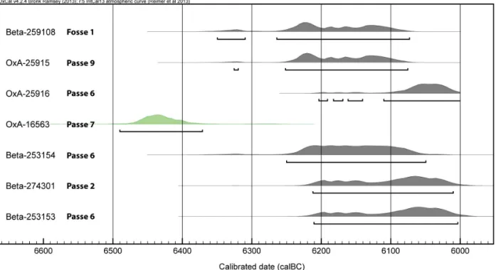 Fig. 5 – Comparaison multi-plot des dates par le radiocarbone obtenues lors de la fouille des années 1980 (cf