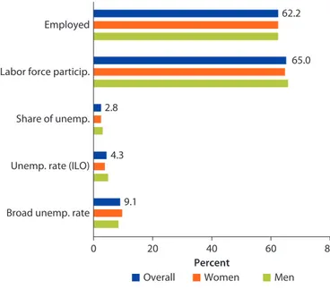 Figure ES.1   Sierra Leone’s Key Labor Market Indicators, by Gender