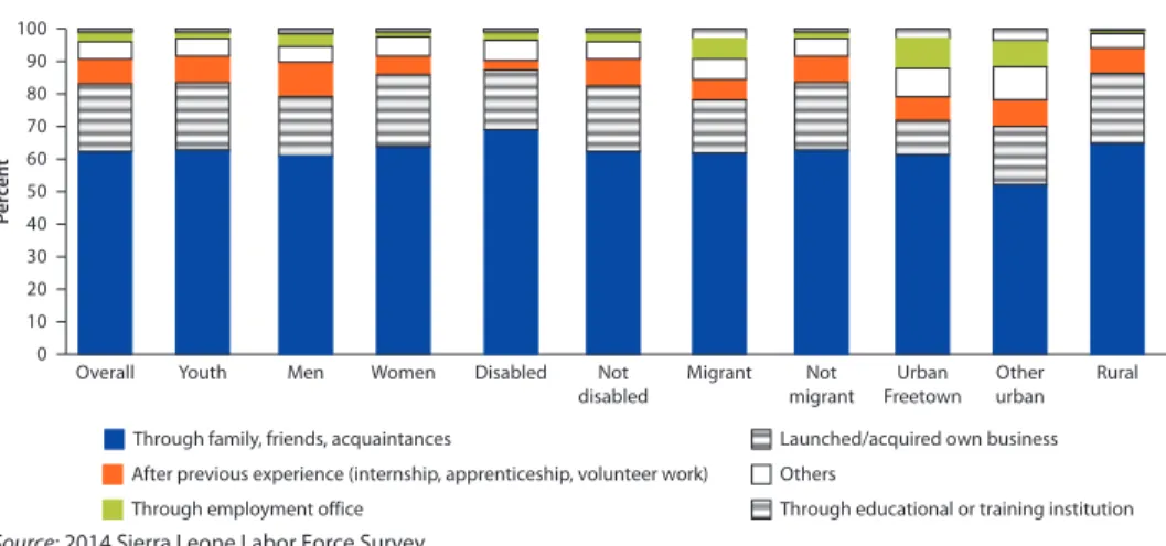 Figure 1.6   How the Employed Found Their Jobs, by Characteristics of Individuals