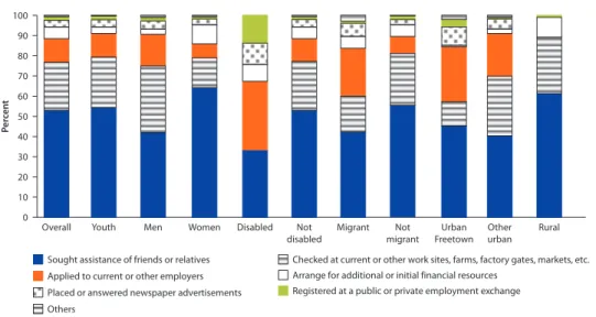Figure 1.18   Job Search Strategies among the Unemployed, by Educational Attainment and Province