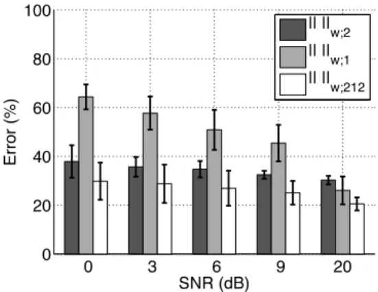 Figure 6. Evaluation of ℓ w ;2 , ℓ w ;212 and ℓ w ;1 estimates on synthetic somatosensory data