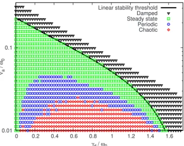 FIG. 5. 共 Color online 兲 Behavior bifurcation diagram. The classification of each solution is plotted in the 共 ␥ d , ␯ a 兲 parameter space