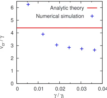FIG. 10. 共 Color online 兲 Critical distribution relaxation for steady state pe- pe-riodic bifurcation near marginal stability.