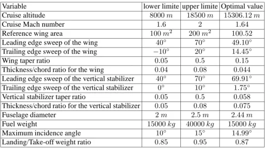 Table 8. The optimal Design parameters (case 4 of table (7)) and the corresponding bounds for the SSBJ problem.