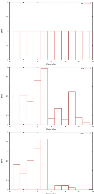 Figure 1. Histogram of the error components in a basis of the Hessian eigenvectors for a single level optimization of the function f.