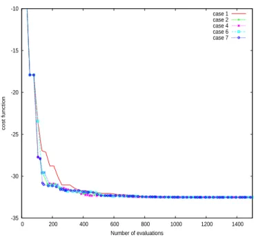 Figure 3. Evolution of the cost function f for a multilevel optimization.