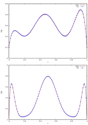 Figure 4. Target and approximated curves for functions F 01 (up) and F 02 (down) of the shape reconstruction problem.