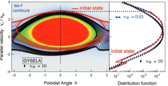 FIG. 7. (Color online) Collisional regu- regu-larisation of the full distribution function at the boundary layer between the trapped and untrapped regions of phase space