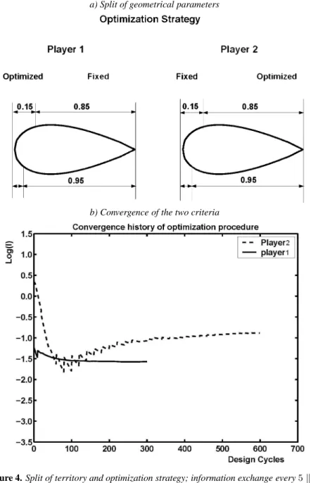 Figure 4. Split of territory and optimization strategy; information exchange every 5 k 10 parallel optimization iterations (top); asymptotic convergence of the two criteria towards a