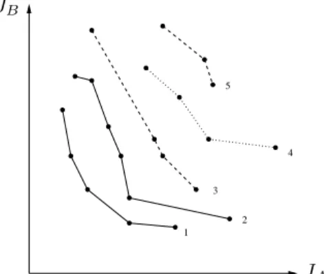 Figure 1. Sketch of a population of design-points sorted in Pareto fronts