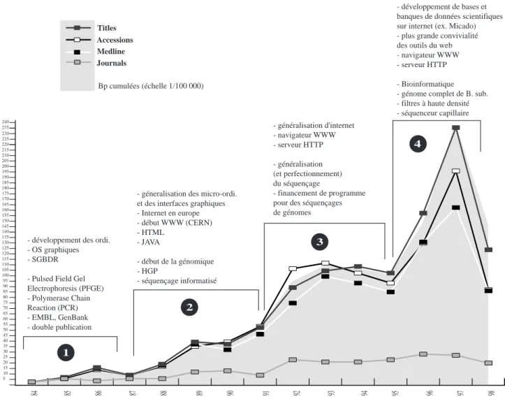 figure 7 :Évolution de la production scientifique et des dispositifs informationnels.  