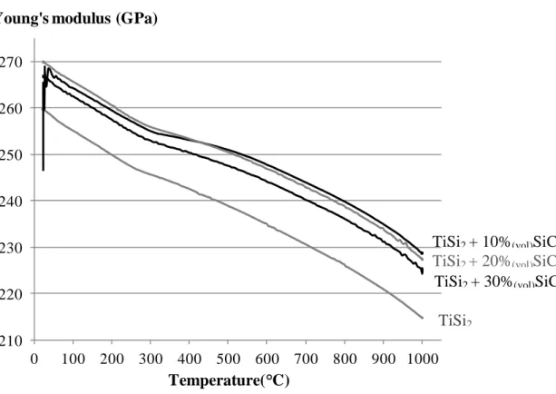 FIGURE 2  210220230240250260270 0 100 200 300 400 500 600 700 800 900 1000Young's modulus (GPa)