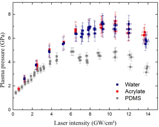 Figure 10. Pressure measurements obtained from the rear free-surface velocity measured with VISAR for the three different confinements: water, acrylate, and PDMS.