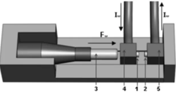 Figure 3. Schematic view of the welding device (F w  = welding force; I w : welding current intensity; 1: 