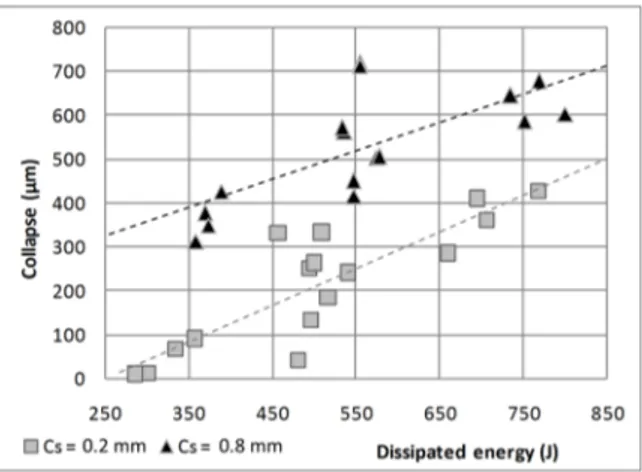 Figure 6. Collapse value as a function of the dissipated energy for 32 experiments. 