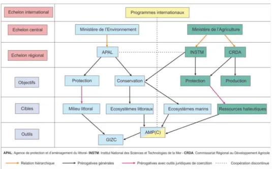 Fig. 1. Schéma des relations et des objectifs institutionnels en rapport avec les enjeux environnementaux de la GIZC en Tunisie (Sallemi, 2014)