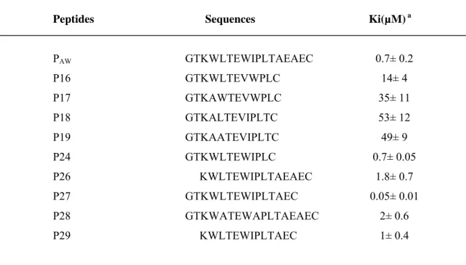 Table 3 : P AW -derived peptide sequences and Inhibition of polymerase activity of HIV-1 RT