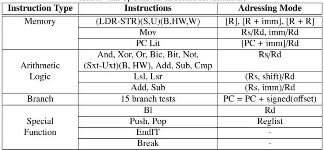 Table 1: Wake Up Controller Instruction Set Architecture