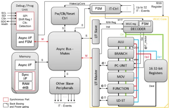 Figure 10: Always Responsive part microarchitecture with Wake Up Controller Core architecture