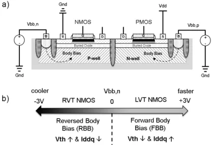 Figure 2: UTBB FDSOI technology: (a) transistor cross section and (b) back biasing