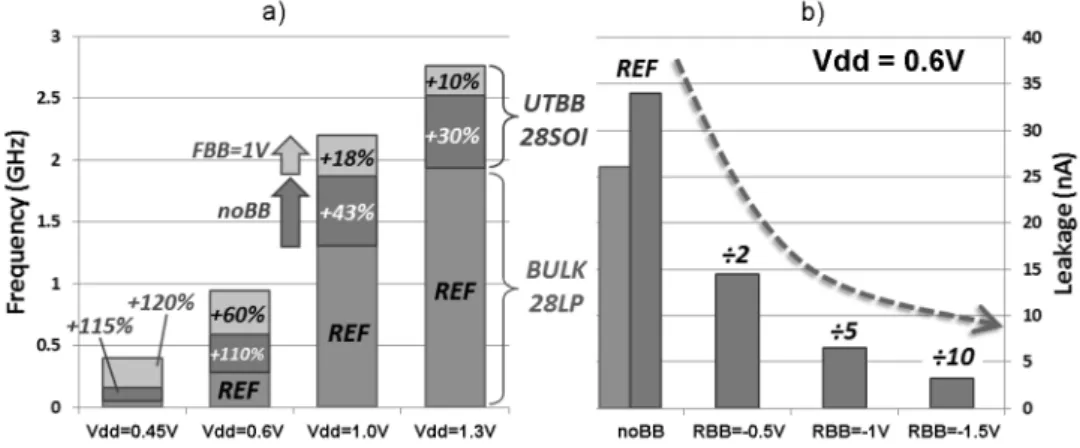 Figure 3a illustrates frequency boost results of UTBB FDSOI 28 nm compared with bulk technology at di ff erent power supply voltages