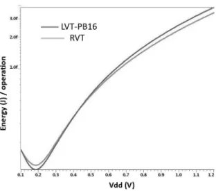 Figure 7: LVT-PB16 and RVT energy results of ring oscillator on full Vdd range