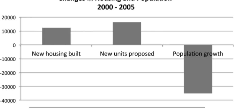Fig. 4. Changes in Housing and Population, 2000-2005. 