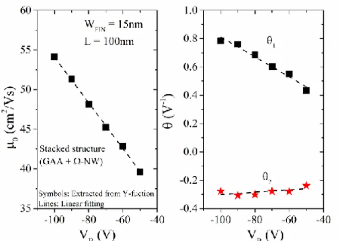 Figure 11. Step 1. Overall low field mobility (a) and mobility degradation coefficients (b) as a function of  V B  for vertically stacked NWs with W FIN  = 15nm and L = 100nm