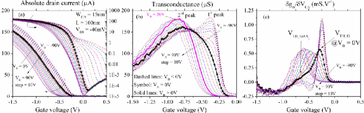 Figure 2. |I DS | (a), g m  (b) and |δg m /δV GS | (c) as a function of V GS  for stacked NW with W FIN  = 15nm, L =  100nm, V DS  = -40mV and V B  from -90 to 90V