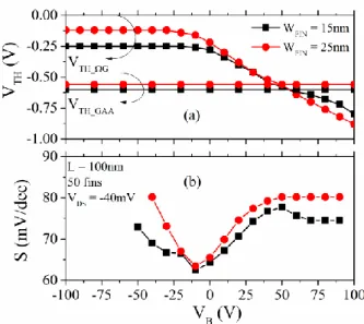 Figure 3. V TH  and S as a function of V B  for stacked NWs with W FIN  = 15 and 25nm, L = 100nm and V DS