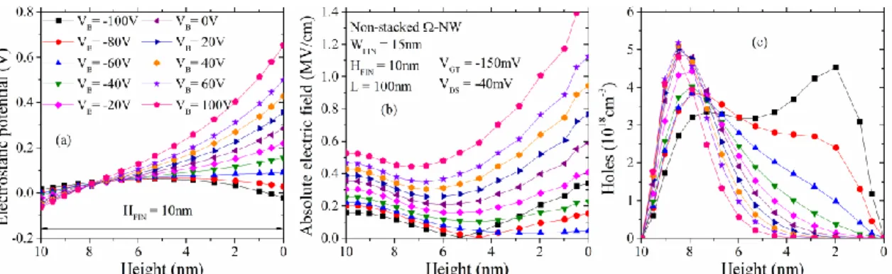 Figure 7 presents simulated results extracted along the vertical cut of non-stacked NW cross-section for  the electrostatic potential (a), electric field (b) and holes concentration (c) at gate voltage overdrive (V GT