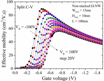 Figure 9 shows µ eff  as a function of V GS  for simulated non-stacked NW varying V B  from -100V to 100V