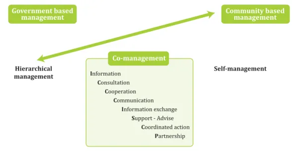 Figure 2 The co-management spectrum: from government-based to community-based management (according to Berkes et al, 2001)