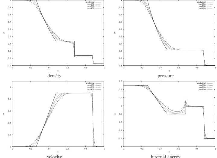 Figure 10: Cross-section at t = 0.2, comparison with the analytical solution