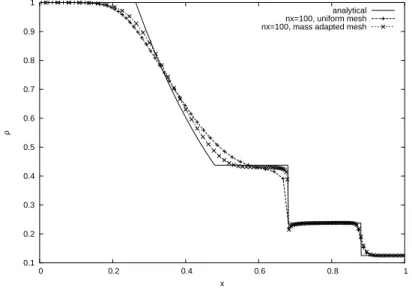 Figure 11: Cross-section of the density for the Sod shock tube at t = 0.2. The mesh is adapted according to the mass distribution