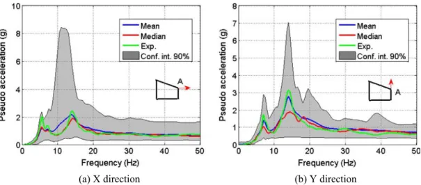 Fig. 11. Statistical description of the response spectra computed at point A at the 3rd floor for 5% damping (design level – PGA = 0.2 g).